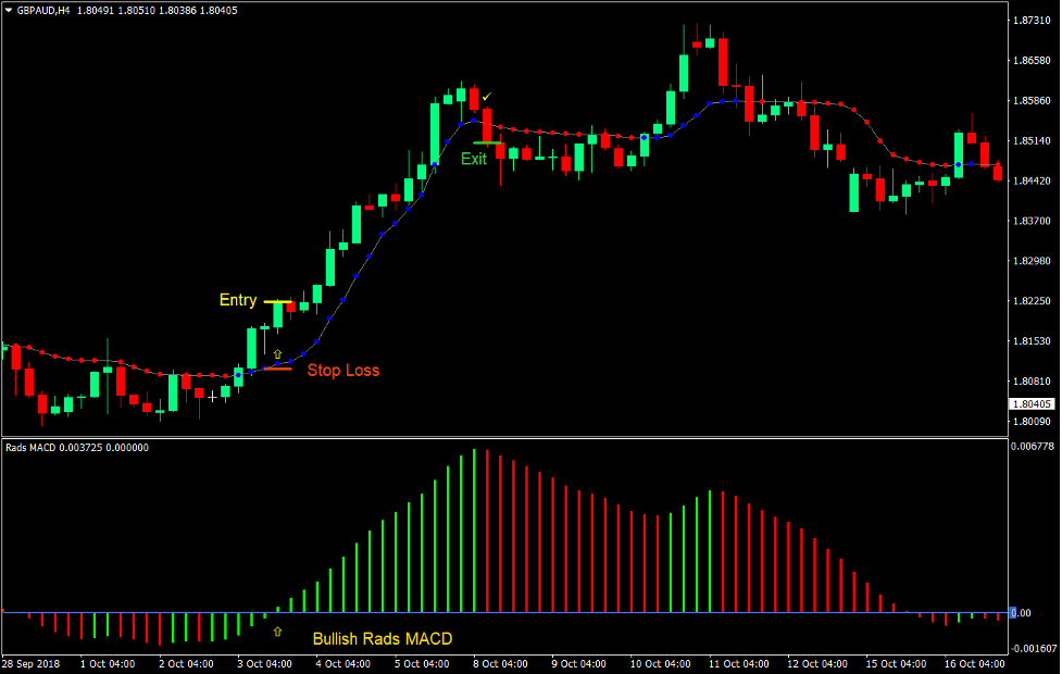 Rads MACD Optimized Forex Trading Strategy 1 Rads MACD Optimized Forex Trading Strategy