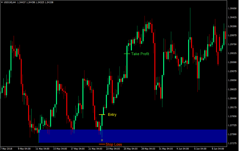Supply and Demand Reversal Forex Trading Strategy 2 Supply and Demand Reversal Forex Trading Strategy 2