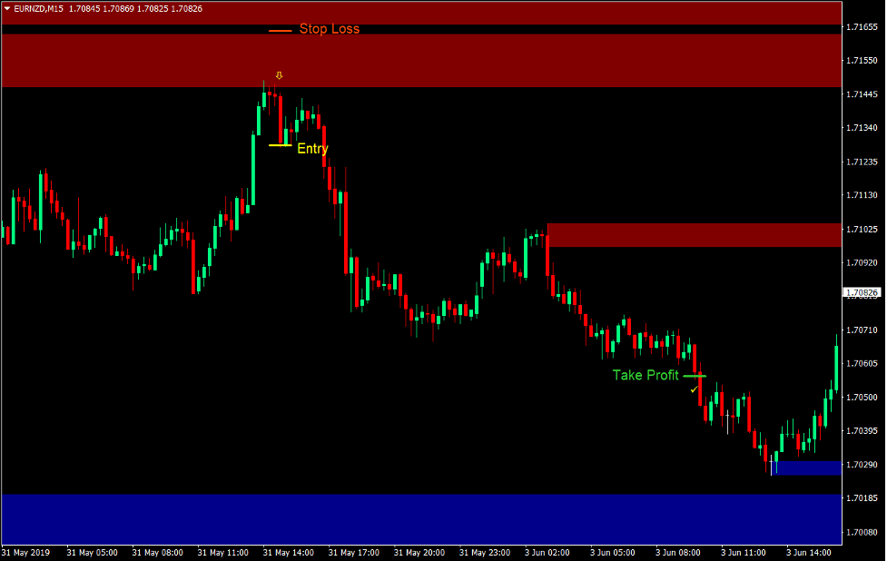 Supply and Demand Reversal Forex Trading Strategy 3 Supply and Demand Reversal Forex Trading Strategy 3