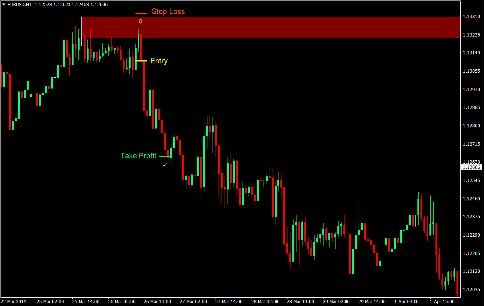 Supply and Demand Reversal Forex Trading Strategy 4 Supply and Demand Reversal Forex Trading Strategy 4