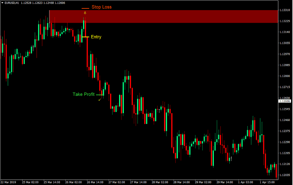 Supply and Demand Reversal Forex Trading Strategy 4