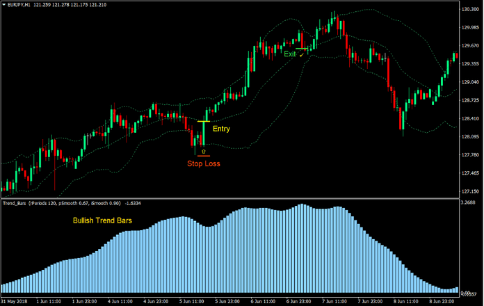 Trend Bar Bollinger Bounce Forex Trading Strategy 2