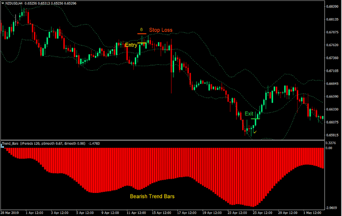 Trend Bar Bollinger Bounce Forex Trading Strategy 4