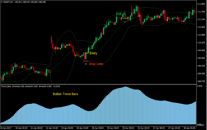 Trend Bar Bollinger Bounce Forex Trading Strategy