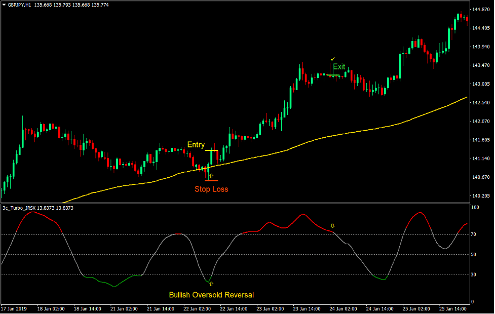 Turbo 100 Retracement Forex Trading Strategy 2 Turbo 100 Retracement Forex Trading Strategy 2