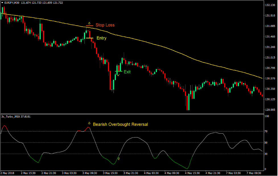 Turbo 100 Retracement Forex Trading Strategy 3 Turbo 100 Retracement Forex Trading Strategy 3