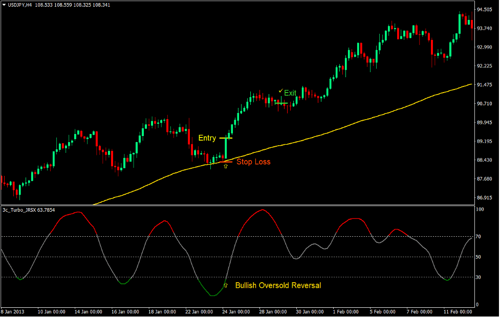 Turbo 100 Retracement Forex Trading Strategy - ForexMT4Indicators.com