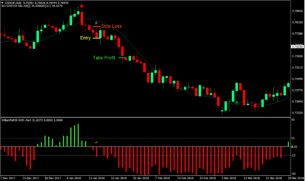 Yin Yang Forex Trading Strategy 3 Yin Yang Forex Trading Strategy 3