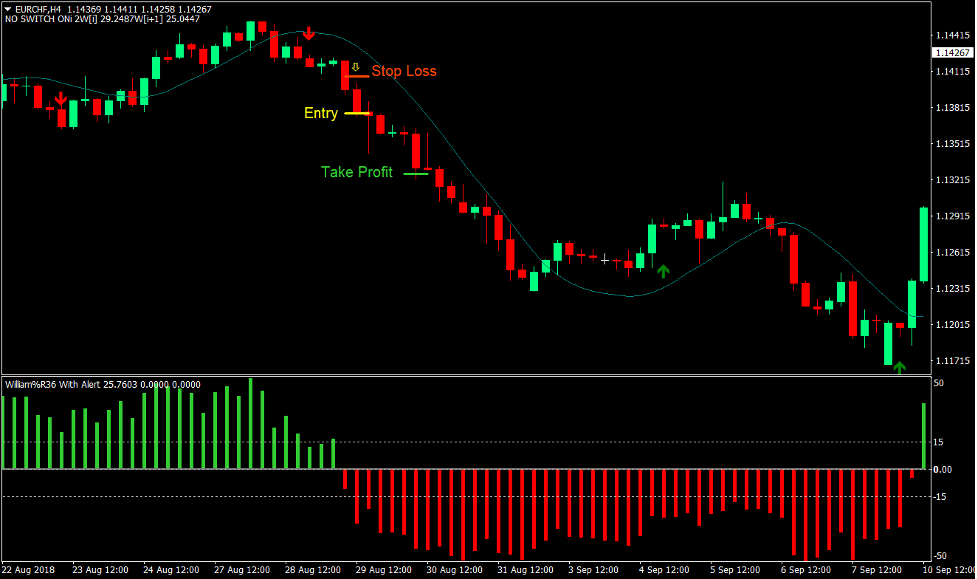 Yin Yang Forex Trading Strategy 4 Yin Yang Forex Trading Strategy 4