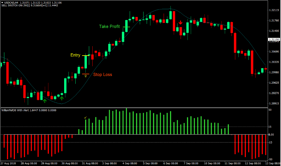 Yin Yang Forex Trading Strategy 1 Yin Yang Forex Trading Strategy