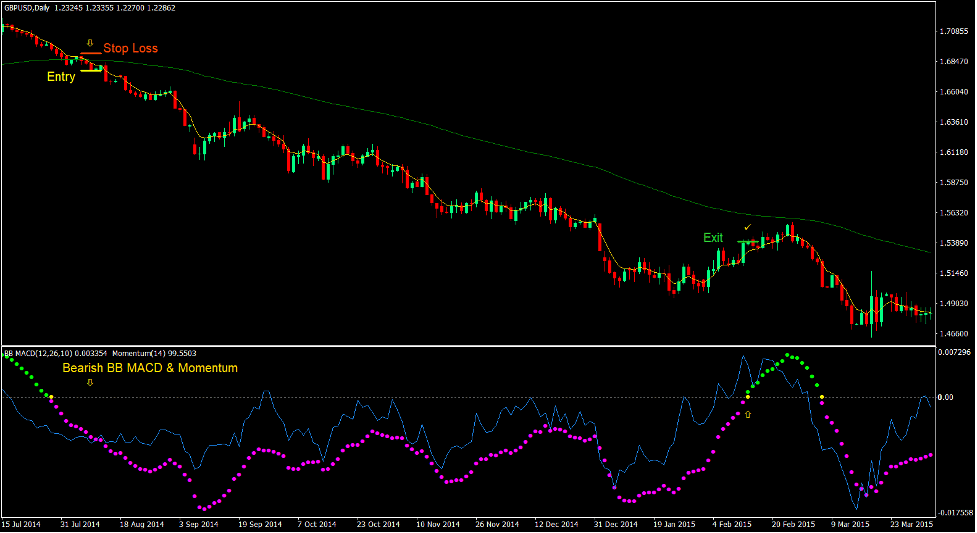 Big Time Cross Forex Trading Strategy 3
