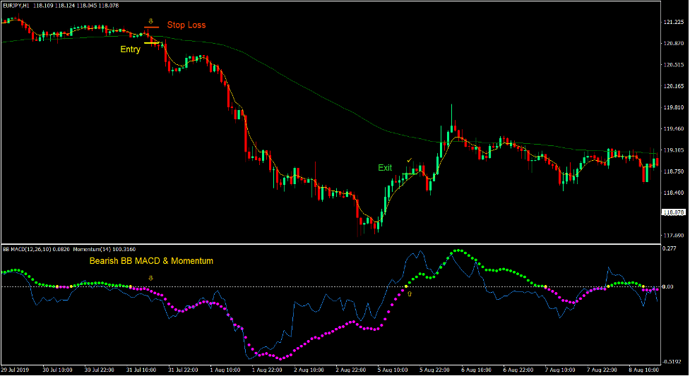 Big Time Cross Forex Trading Strategy 4