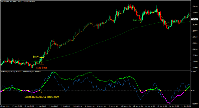 Big Time Cross Forex Trading Strategy