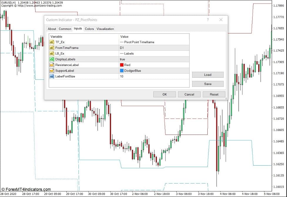 PZ Pivot Points Indicator for MT4 2 How the PZ Pivot Points Indicator Works