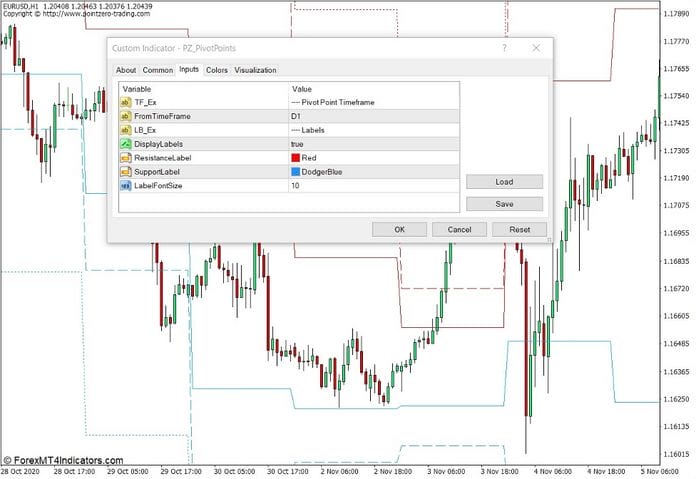 How the PZ Pivot Points Indicator Works