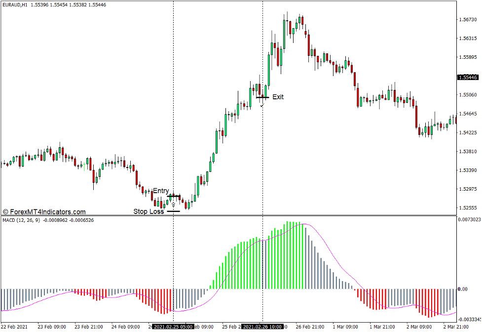 How to use the MACD Colored Indicator for MT4 - Buy Trade