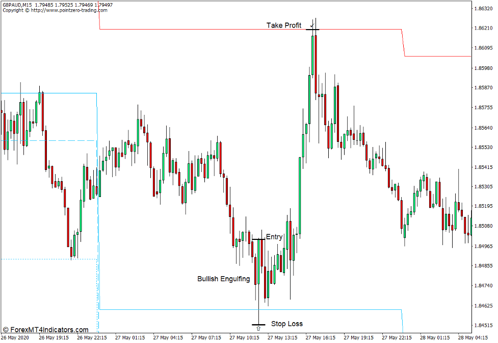 PZ Pivot Points Indicator for MT4 3 How to use the PZ Pivot Points Indicator for MT4 - Buy Trade