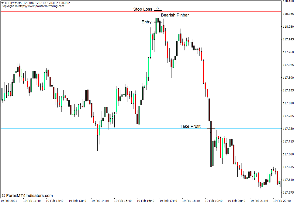 PZ Pivot Points Indicator for MT4 4 How to use the PZ Pivot Points Indicator for MT4 - Sell Trade