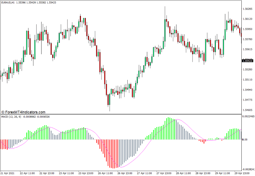 MACD Colored Indicator for MT4 - ForexMT4Indicators.com