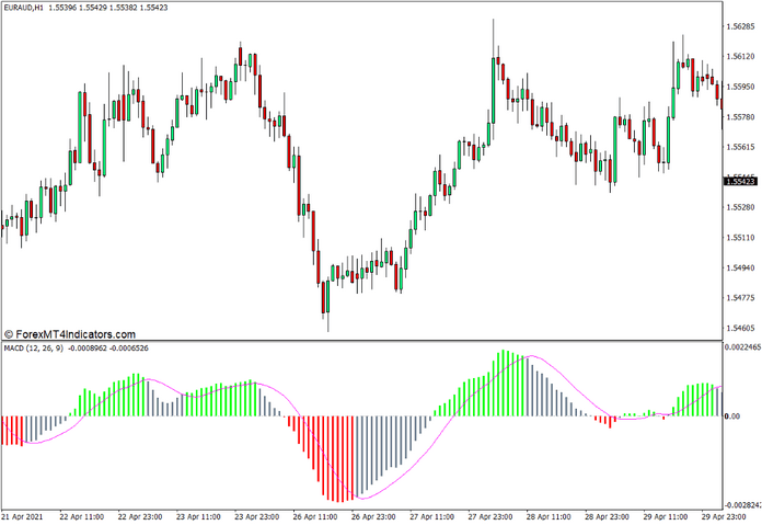 MACD Colored Indicator for MT4
