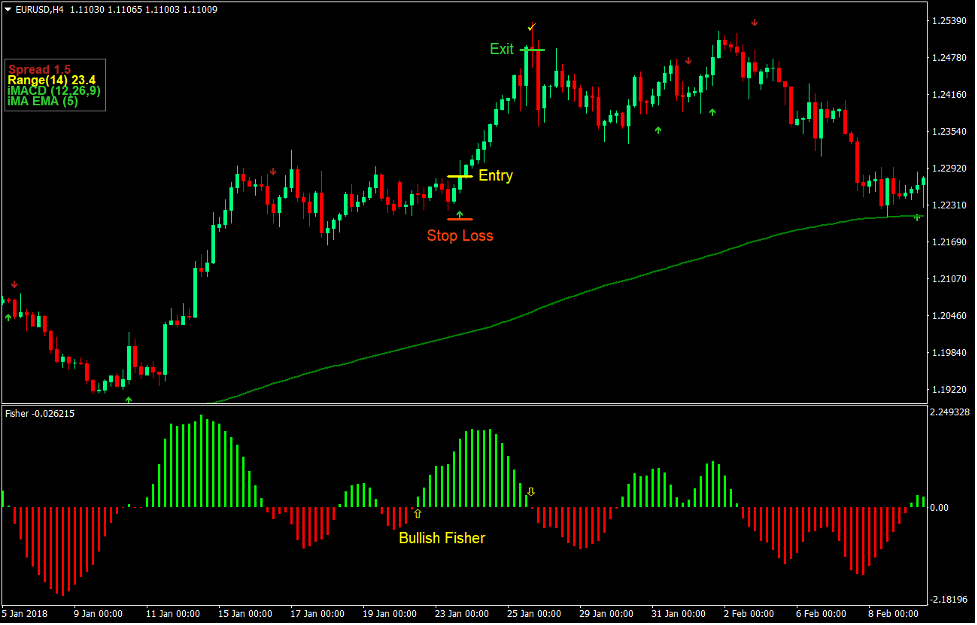 Multi Signal Synergy Forex Trading Strategy 2
