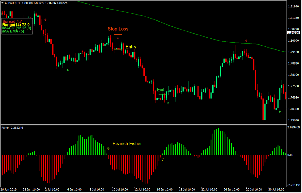 Multi Signal Synergy Forex Trading Strategy 4
