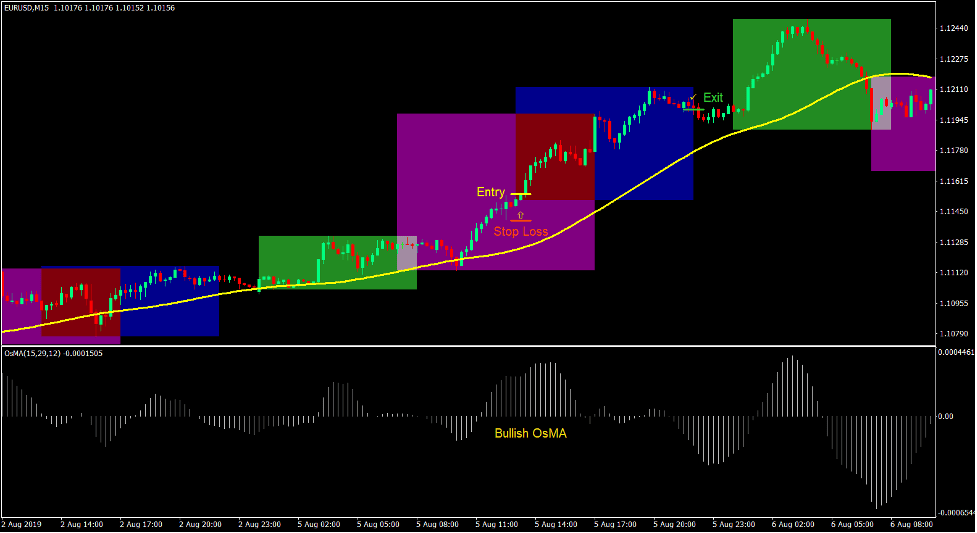 New York Sunrise Forex Day Trading Strategy 2