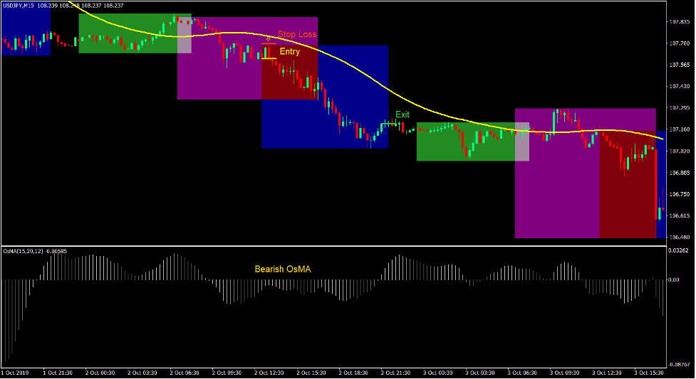 New York Sunrise Forex Day Trading Strategy 3