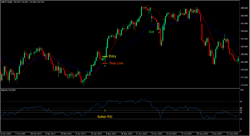 Reduced Lag MA Crossover Forex Trading Strategy 2