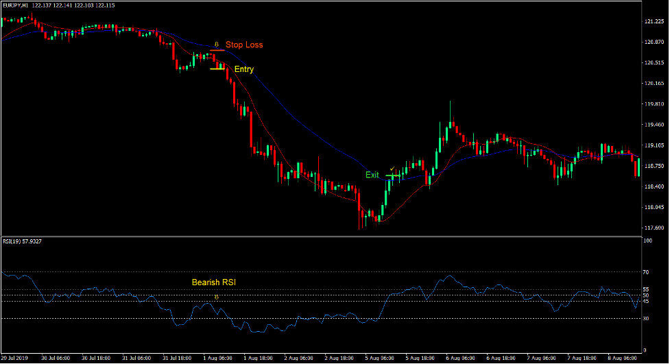 Reduced Lag MA Crossover Forex Trading Strategy 3