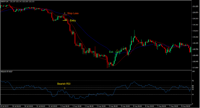 Reduced Lag MA Crossover Forex Trading Strategy 3