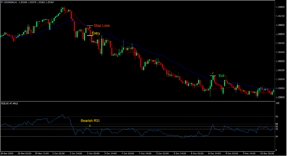 Reduced Lag MA Crossover Forex Trading Strategy 4