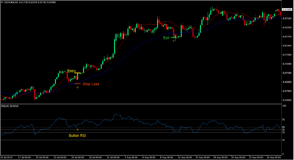 Reduced Lag MA Crossover Forex Trading Strategy - ForexMT4Indicators.com