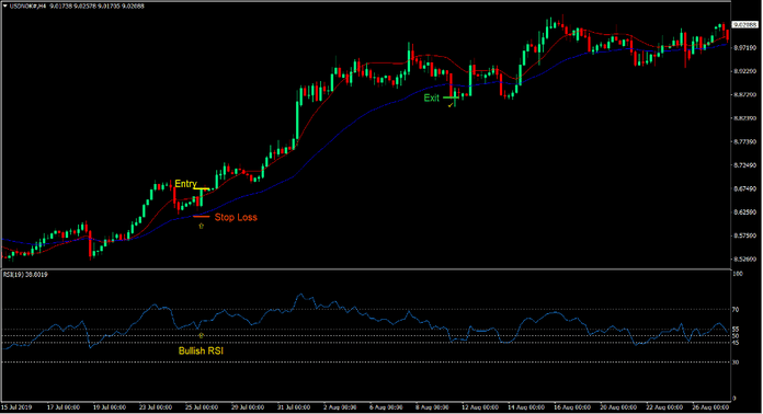 Reduced Lag MA Crossover Forex Trading Strategy