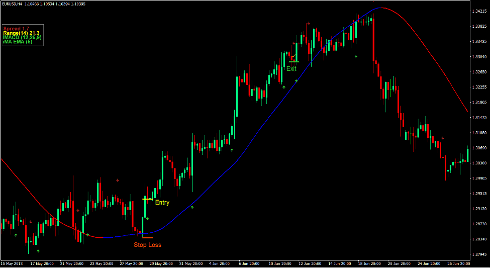Trend Cross Drive Forex Trading Strategy 2