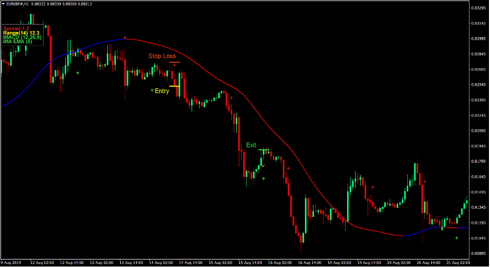Trend Cross Drive Forex Trading Strategy 3
