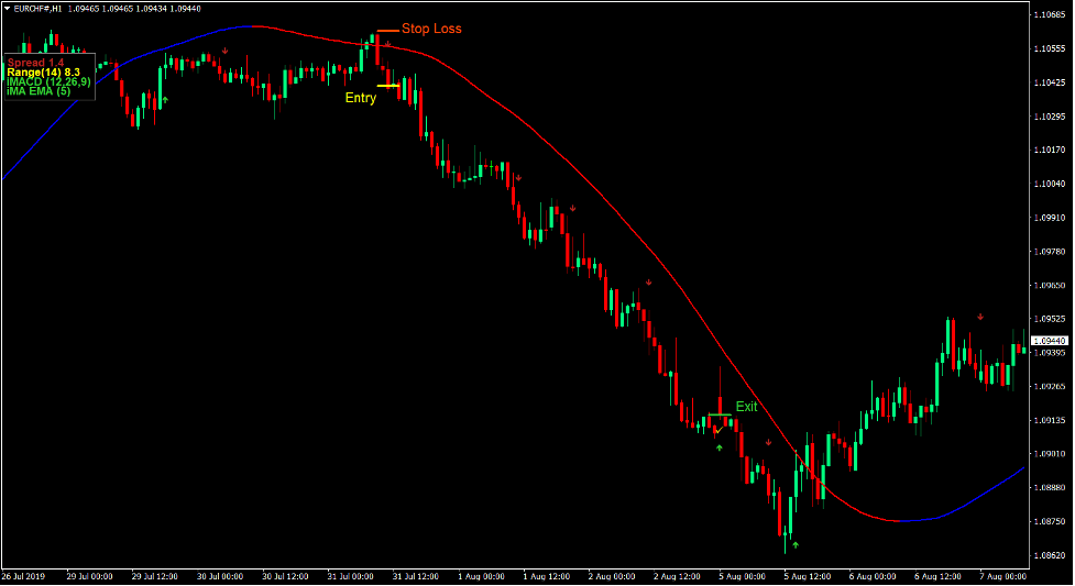 Trend Cross Drive Forex Trading Strategy 4