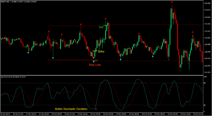 Zone Range Forex Day Trading Strategy