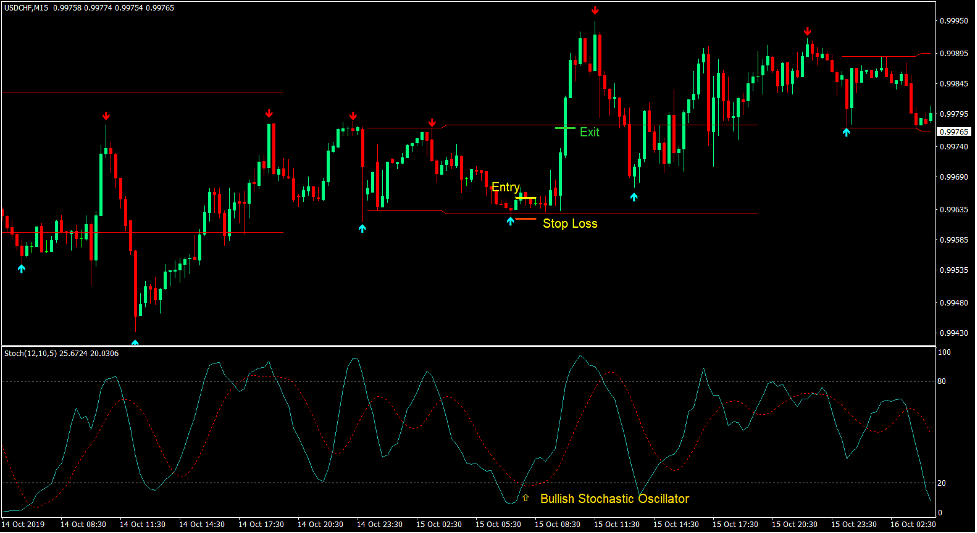 Zone Range Forex Day Trading Strategy 2