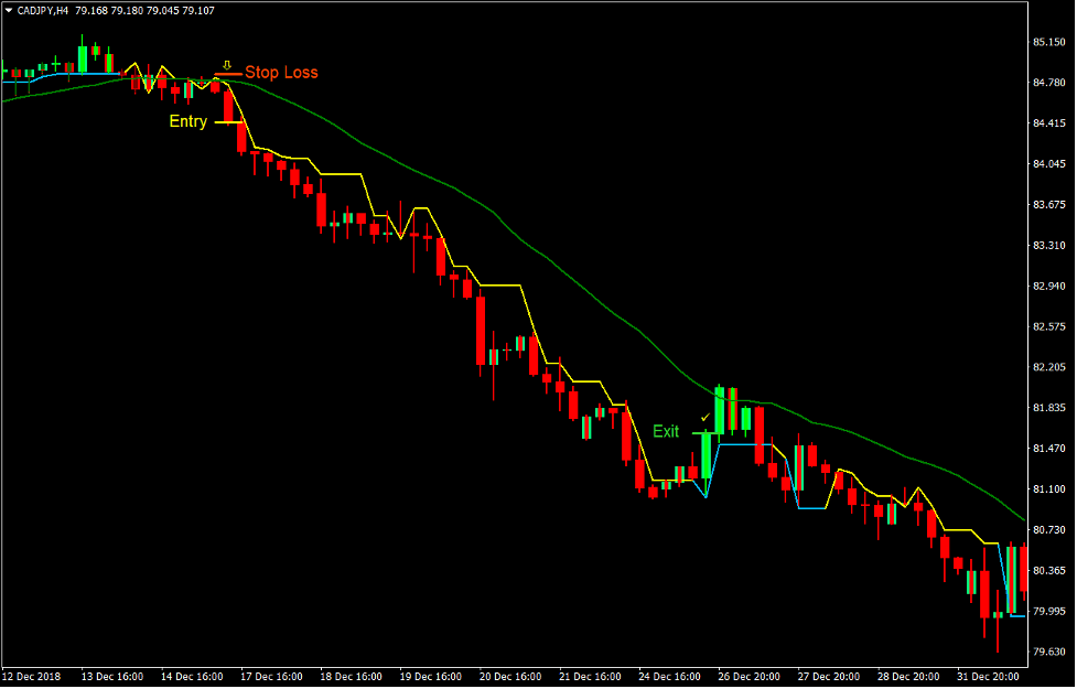 ADX Super Trend Forex Trading Strategy 3