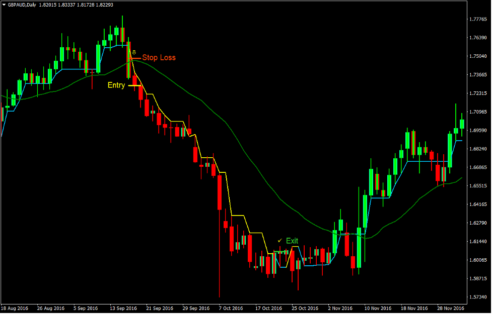 ADX Super Trend Forex Trading Strategy 4