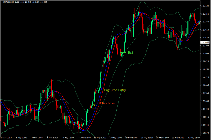 Bollinger Bands Momentum Breakout Forex Trading Strategy 2