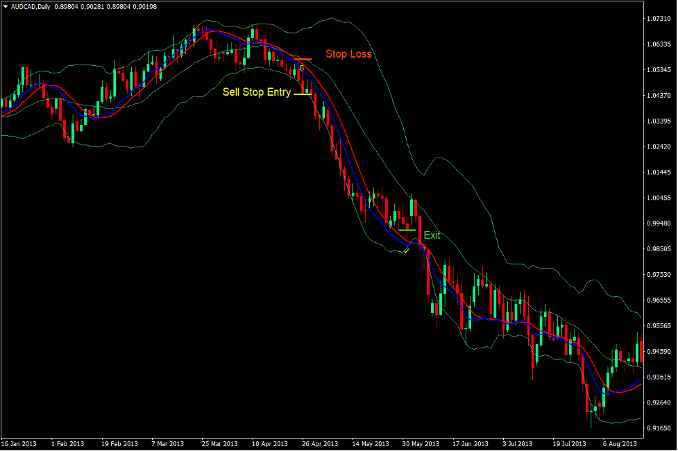 Bollinger Bands Momentum Breakout Forex Trading Strategy 3