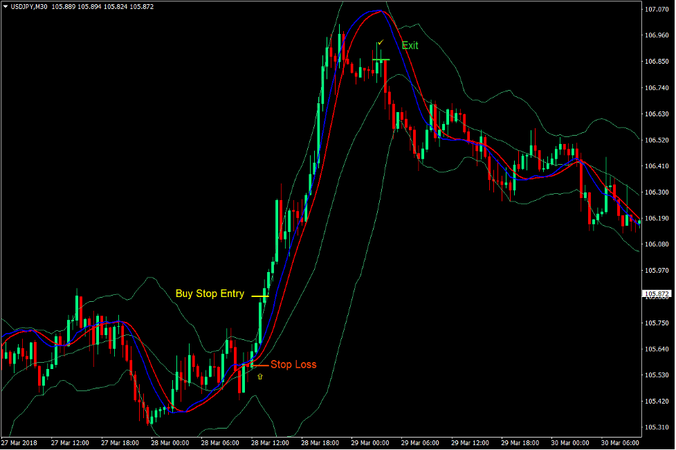 Bollinger Bands Momentum Breakout Forex Trading Strategy ...