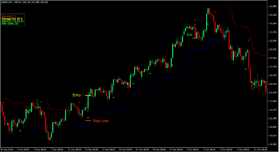Chandelier Arrows Forex Trading Strategy 2