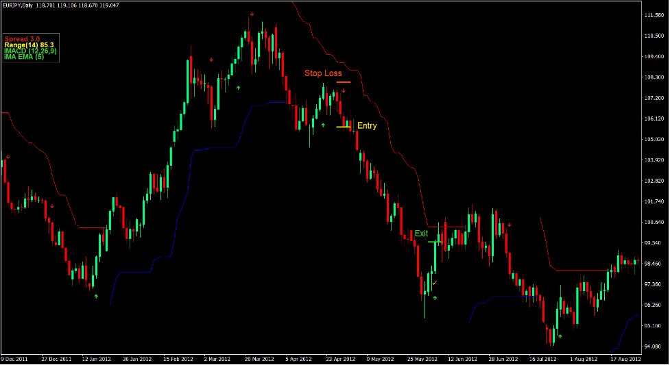Chandelier Arrows Forex Trading Strategy 3