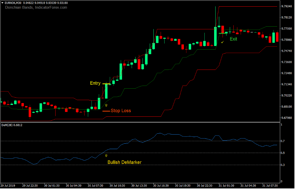 Donchian Breakout Forex Trading Strategy