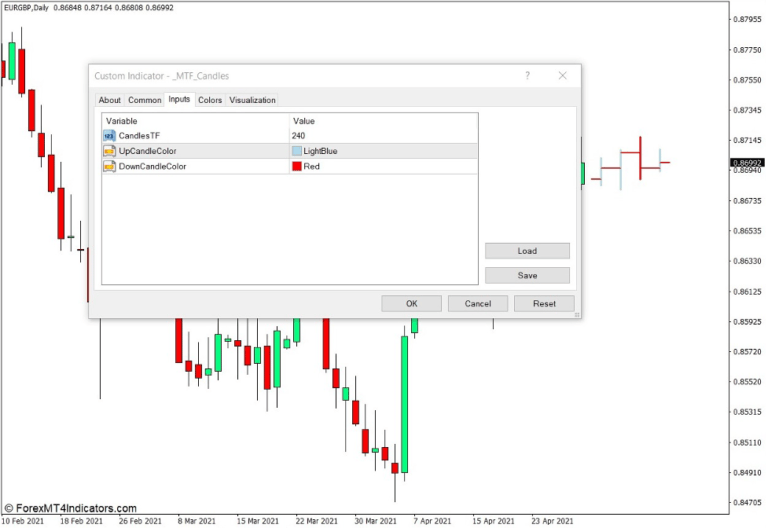 MTF Candles Indicator for MT4