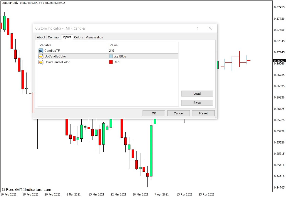 How the MTF Candles Indicator Works