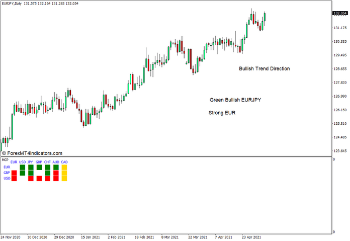 How to use the Multi Currency Pair Indicator for MT4